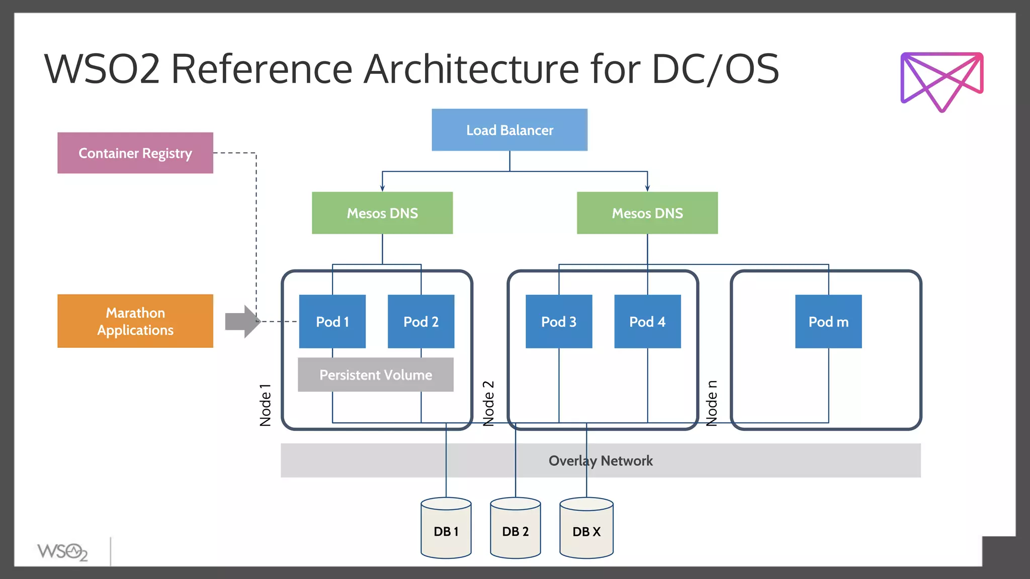WSO2 Reference Architecture for DC/OS
Overlay Network
Pod 1 Pod 2
Mesos DNS
Pod 3 Pod 4 Pod m
Mesos DNS
Marathon
Applications
Load Balancer
DB 1 DB 2 DB X
Persistent Volume
Container Registry
Node1
Node2
Noden
 