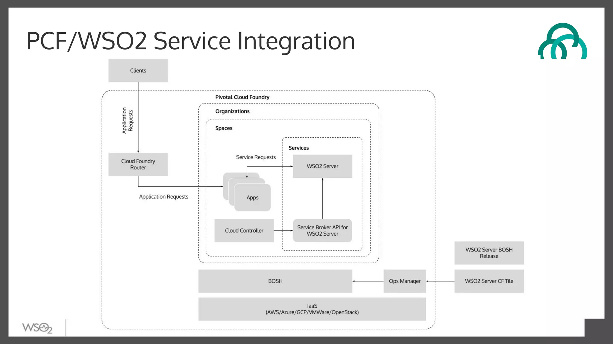 PCF/WSO2 Service Integration
 