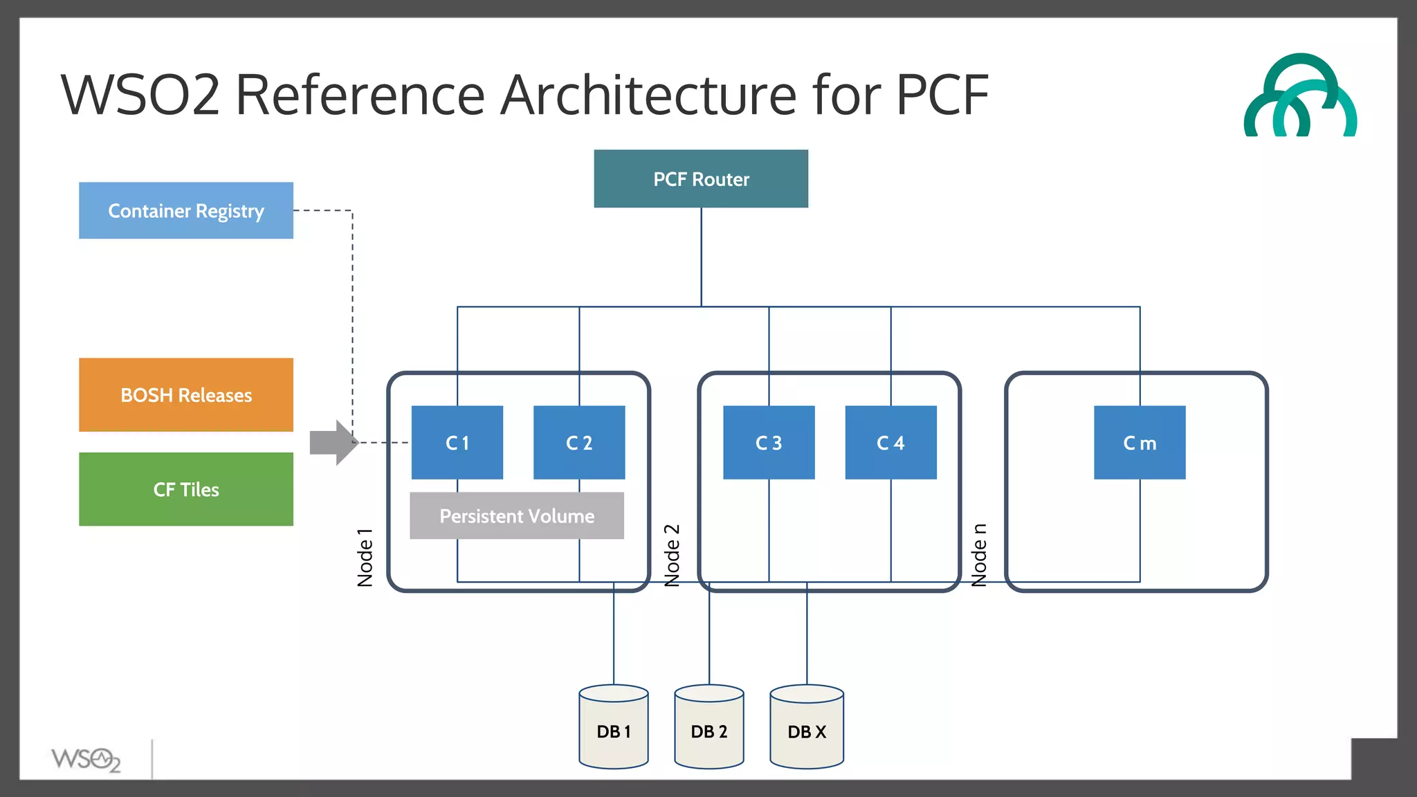 WSO2 Reference Architecture for PCF
C 1 C 2 C 3 C 4 C m
BOSH Releases
PCF Router
DB 1 DB 2 DB X
Persistent Volume
Container Registry
Node1
Node2
Noden
CF Tiles
 
