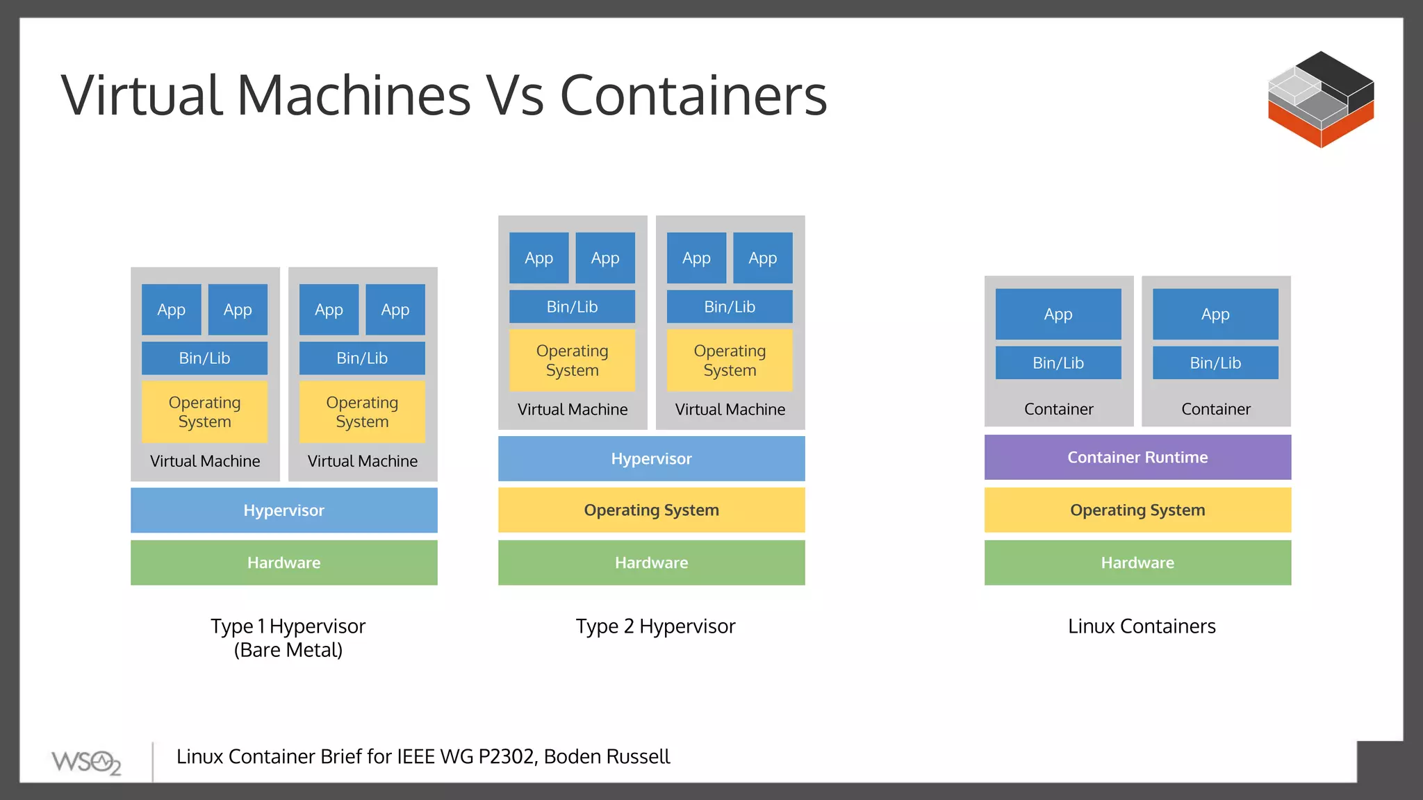 Linux Container Brief for IEEE WG P2302, Boden Russell
Hardware
Hypervisor
Virtual Machine
Operating
System
Bin/Lib
App App
Virtual Machine
Operating
System
Bin/Lib
App App
Hardware
Operating System
Hypervisor
Virtual Machine
Operating
System
Bin/Lib
App App
Virtual Machine
Operating
System
Bin/Lib
App App
Type 1 Hypervisor
(Bare Metal)
Type 2 Hypervisor
Hardware
Operating System
Linux Containers
Container
Bin/Lib
App
Container
Bin/Lib
App
Container Runtime
Virtual Machines Vs Containers
 