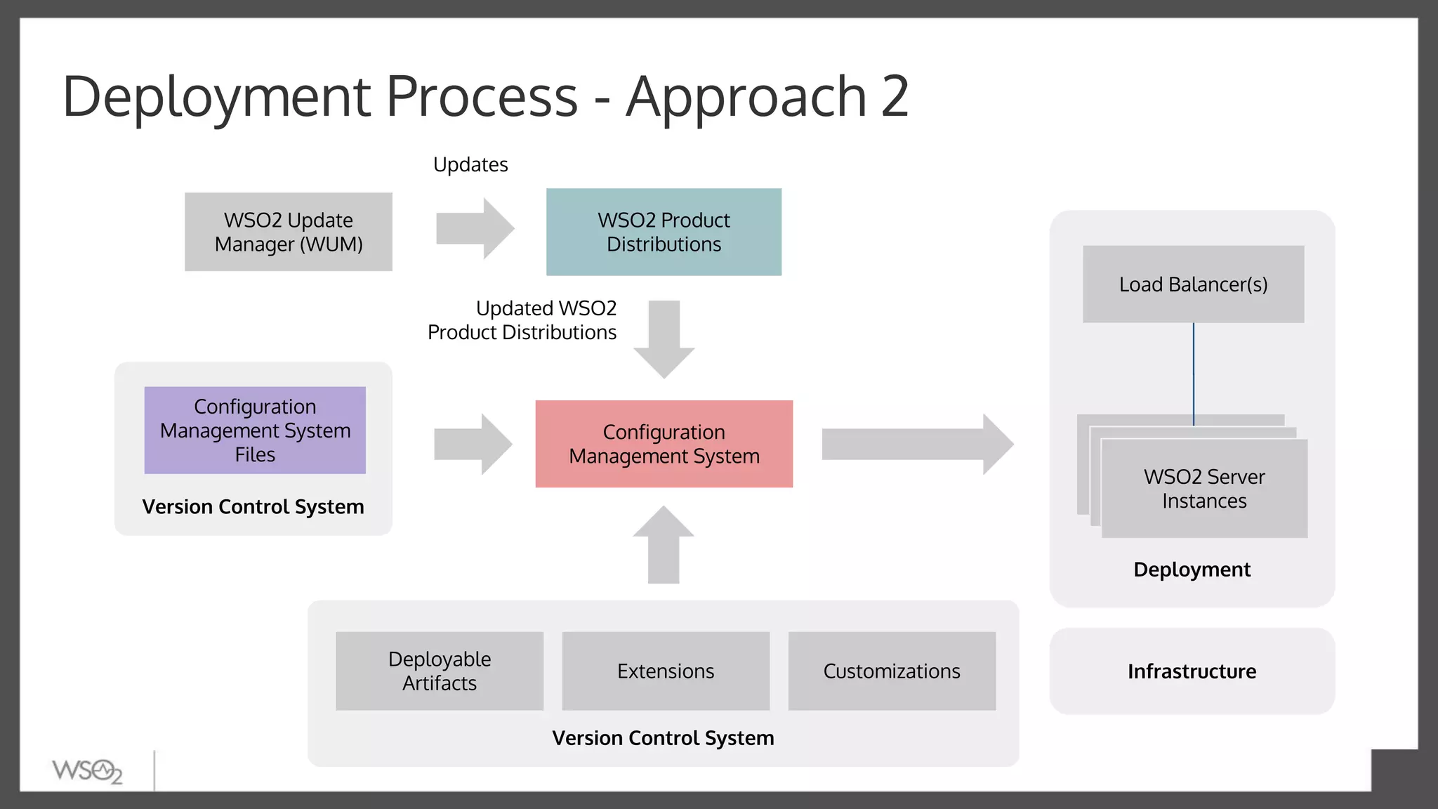 Deployment Process - Approach 2
Version Control System
Deployment
Load Balancer(s)
Profiles
ProfilesWSO2 Server
Instances
WSO2 Product
Distributions
Configuration
Management System
Infrastructure
Version Control System
Configuration
Management System
Files
Deployable
Artifacts
WSO2 Update
Manager (WUM)
Extensions
Updates
Updated WSO2
Product Distributions
Customizations
 