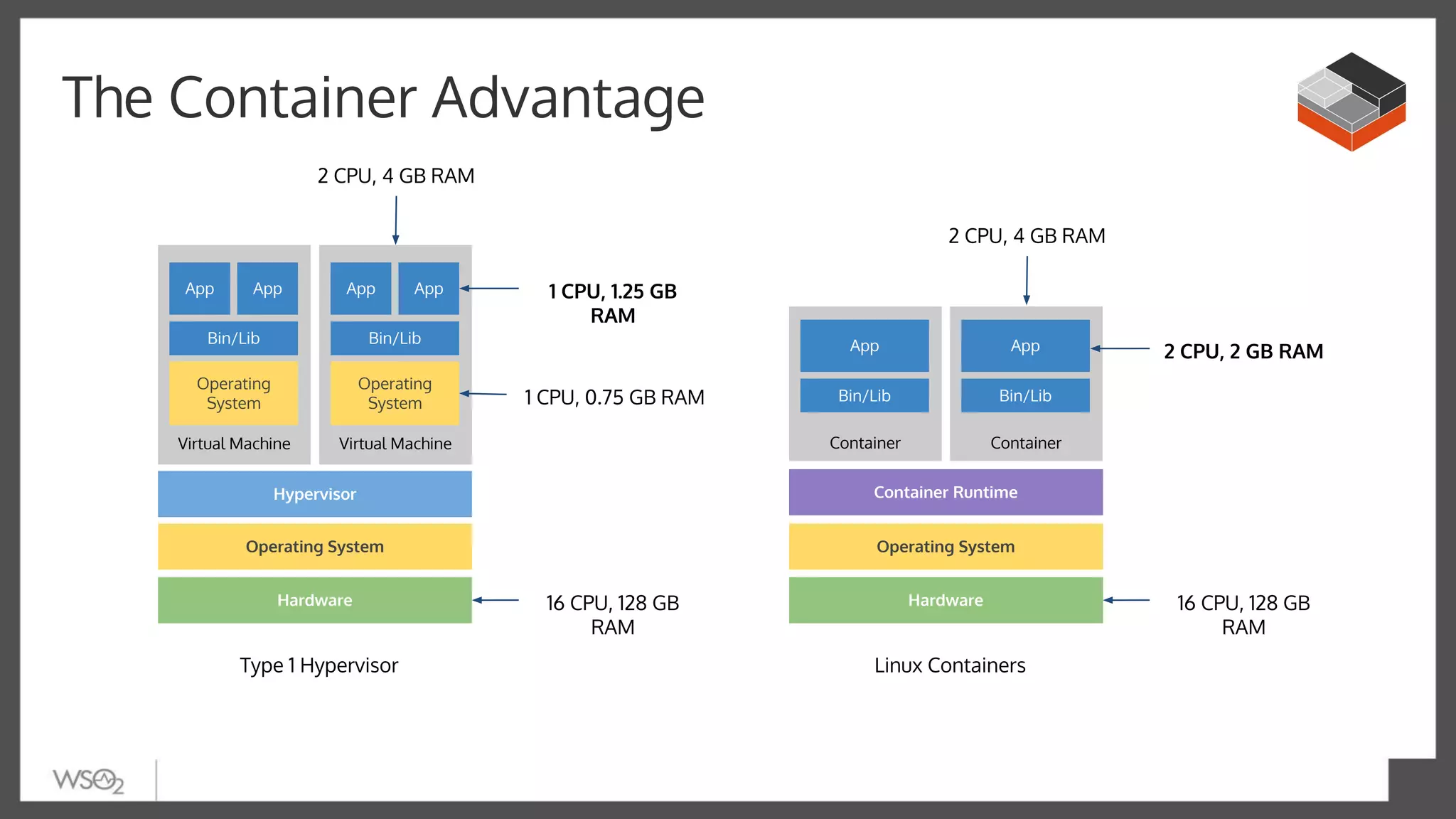 The Container Advantage
Hardware
Hypervisor
Virtual Machine
Operating
System
Bin/Lib
App App
Virtual Machine
Operating
System
Bin/Lib
App App
Type 1 Hypervisor
Hardware
Operating System
Linux Containers
Container
Bin/Lib
App
Container
Bin/Lib
App
16 CPU, 128 GB
RAM
2 CPU, 4 GB RAM
1 CPU, 1.25 GB
RAM
1 CPU, 0.75 GB RAM
16 CPU, 128 GB
RAM
2 CPU, 4 GB RAM
2 CPU, 2 GB RAM
Container Runtime
Operating System
 