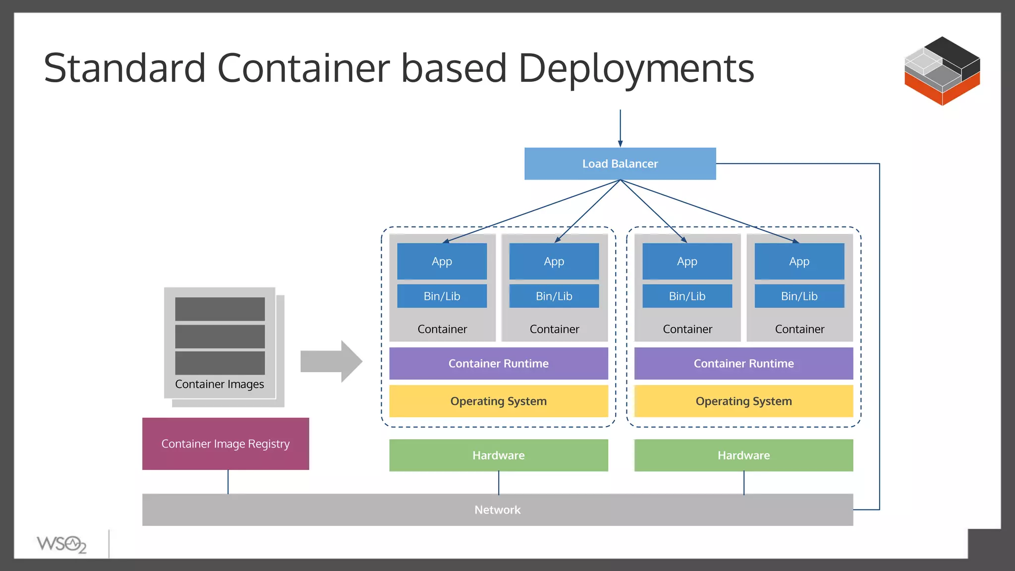 Container Image
Container Images
Hardware
Operating System
Container
Bin/Lib
App
Container
Bin/Lib
App
Container Runtime
Container Image Registry
Operating System
Container
Bin/Lib
App
Container
Bin/Lib
App
Container Runtime
Load Balancer
Hardware
Network
Standard Container based Deployments
 