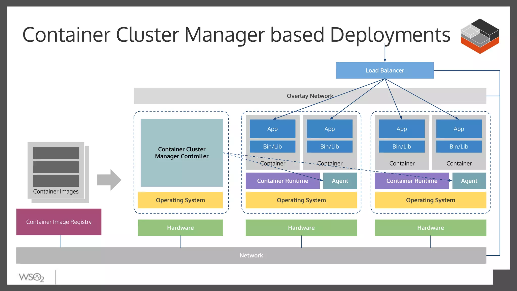 Overlay Network
Container Image
Container Images
Hardware
Operating System
Container
Bin/Lib
App
Container
Bin/Lib
App
Container Runtime
Container Image Registry
Operating System
Container
Bin/Lib
App
Container
Bin/Lib
App
Load Balancer
Hardware
Network
Hardware
Operating System
Container Cluster
Manager Controller
Agent Container Runtime Agent
Container Cluster Manager based Deployments
 