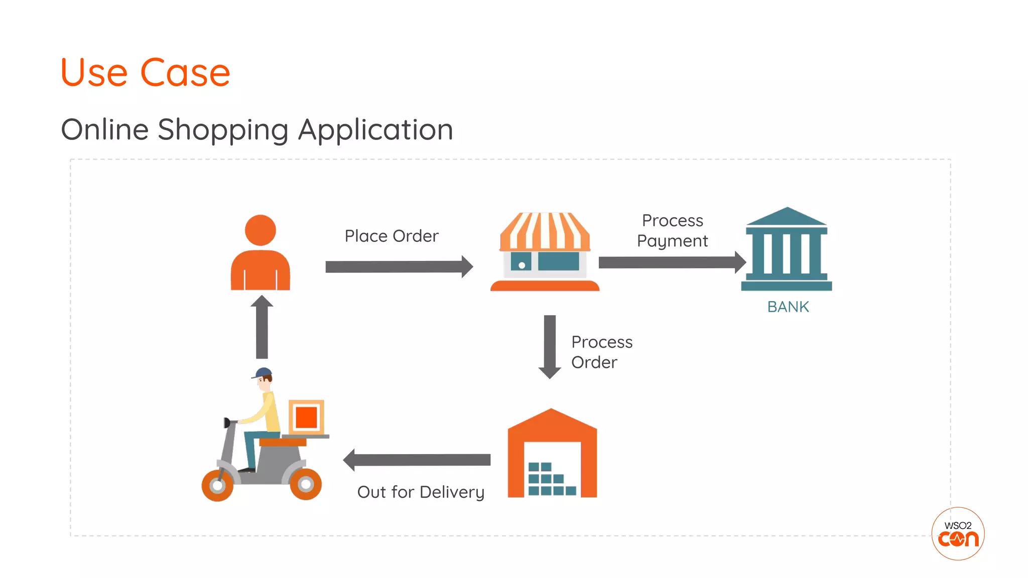 Use Case
Online Shopping Application
Place Order
Process
Order
Out for Delivery
Process
Payment
BANK
 