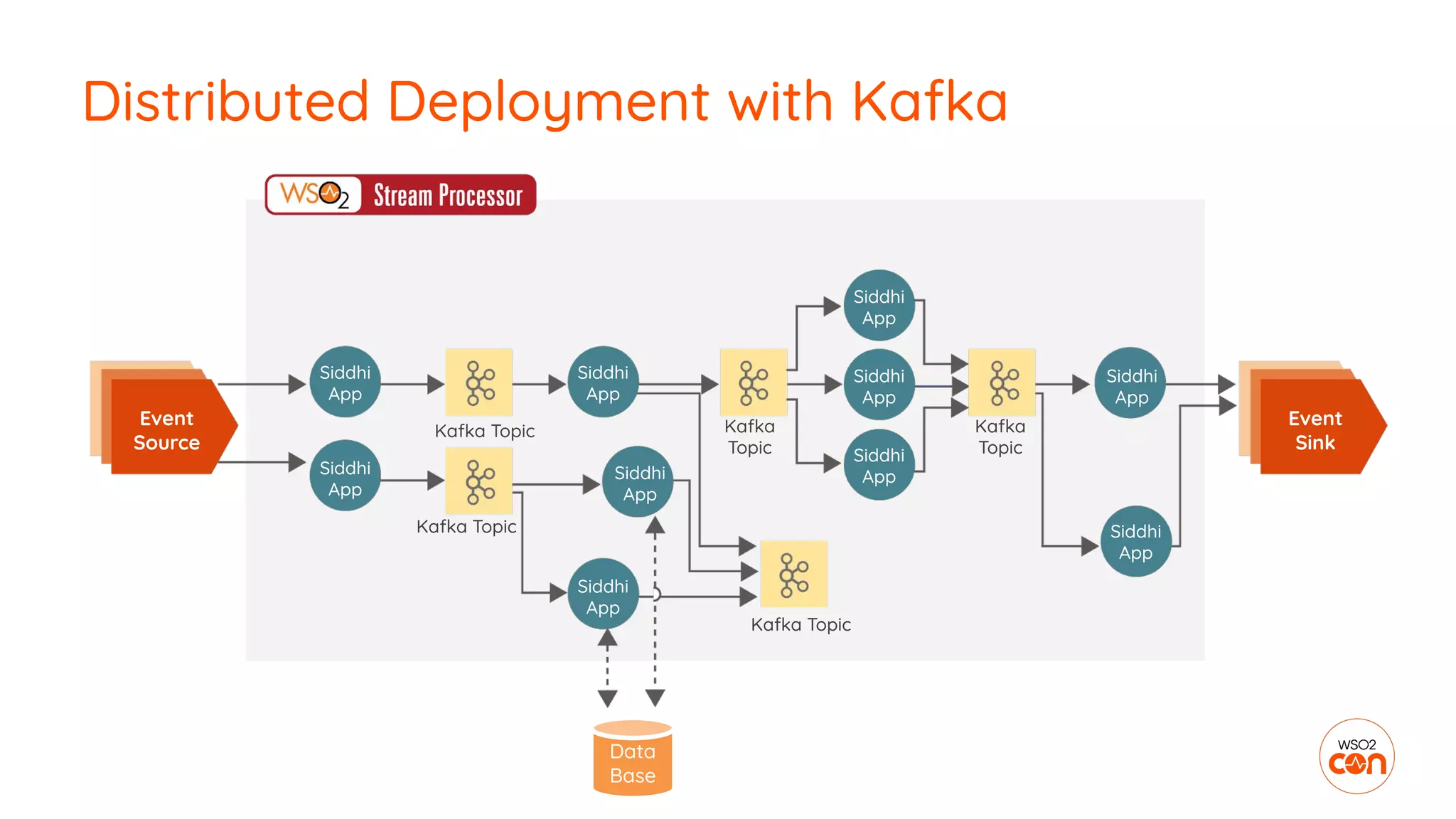 Distributed Deployment with Kafka
Data
Base
Event
Source
Event
Sink
Siddhi
App
Siddhi
App
Siddhi
App
Siddhi
App
Siddhi
App
Siddhi
App
Siddhi
App
Siddhi
App
Siddhi
App
Siddhi
App
Kafka Topic
Kafka Topic
Kafka Topic
Kafka
Topic
Kafka
Topic
 
