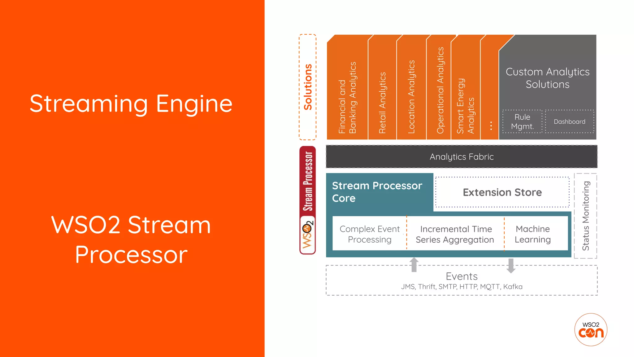 Stream Processor
Core
Streaming Engine
WSO2 Stream
Processor
Events
JMS, Thrift, SMTP, HTTP, MQTT, Kafka
Analytics Fabric
Complex Event
Processing
Incremental Time
Series Aggregation
Machine
Learning
Extension Store
Financialand
BankingAnalytics
RetailAnalytics
LocationAnalytics
OperationalAnalytics
SmartEnergy
Analytics
Custom Analytics
Solutions
...
Solutions
StatusMonitoring
Rule
Mgmt.
Dashboard
 