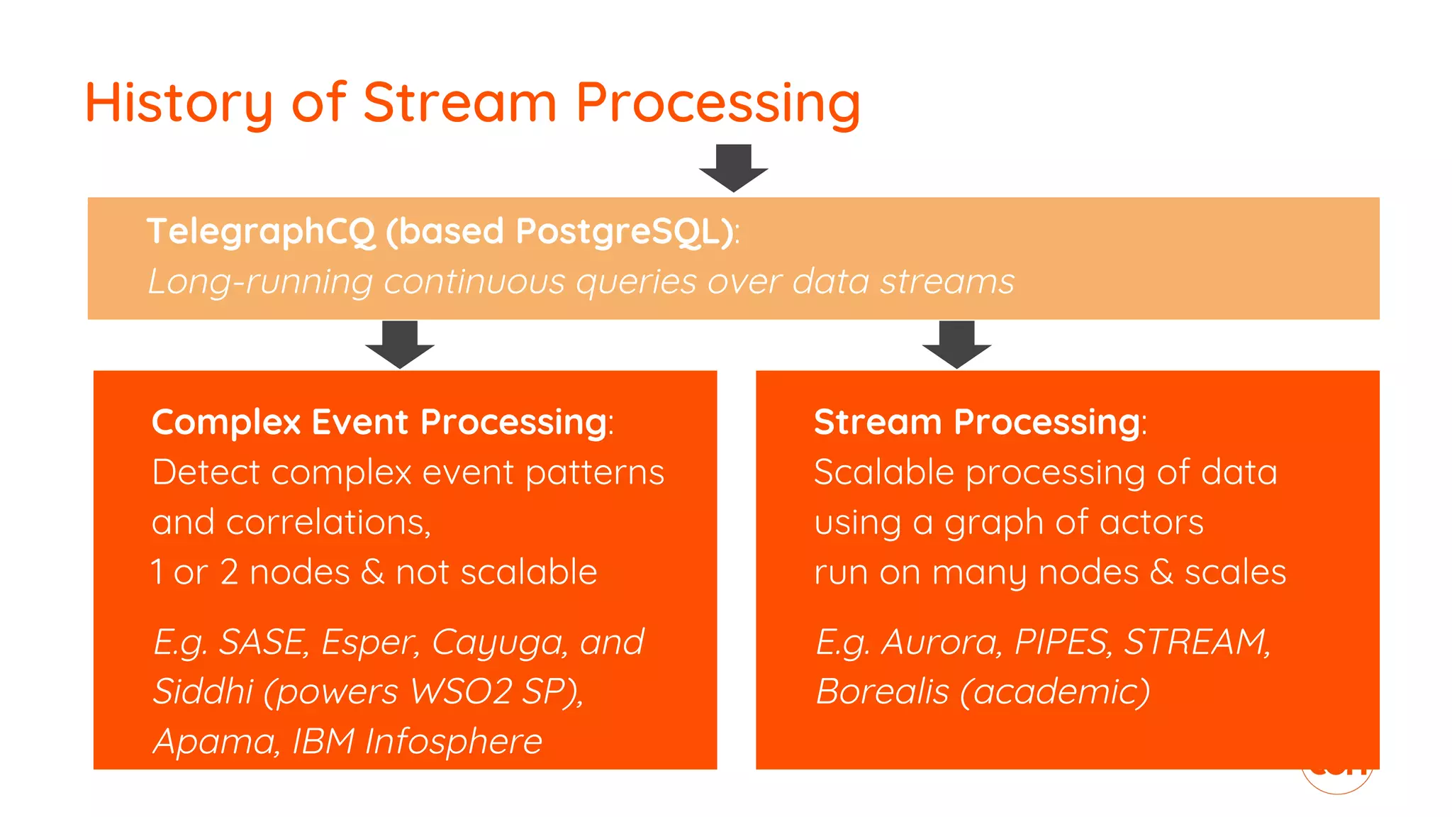 History of Stream Processing
TelegraphCQ (based PostgreSQL):
Long-running continuous queries over data streams
Complex Event Processing:
Detect complex event patterns
and correlations,
1 or 2 nodes & not scalable
E.g. SASE, Esper, Cayuga, and
Siddhi (powers WSO2 SP),
Apama, IBM Infosphere
Stream Processing:
Scalable processing of data
using a graph of actors
run on many nodes & scales
E.g. Aurora, PIPES, STREAM,
Borealis (academic)
 