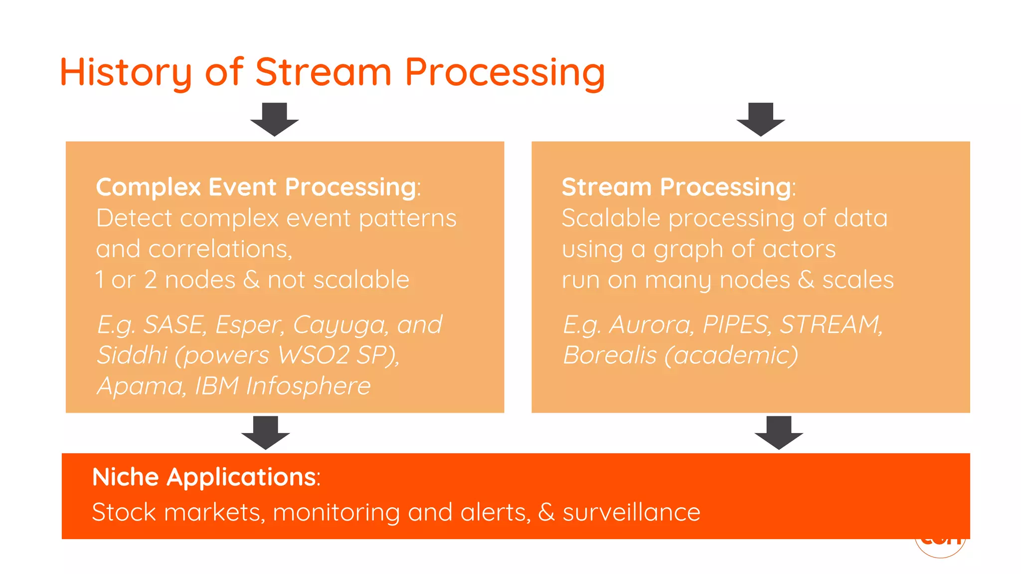 History of Stream Processing
Complex Event Processing:
Detect complex event patterns
and correlations,
1 or 2 nodes & not scalable
E.g. SASE, Esper, Cayuga, and
Siddhi (powers WSO2 SP),
Apama, IBM Infosphere
Stream Processing:
Scalable processing of data
using a graph of actors
run on many nodes & scales
E.g. Aurora, PIPES, STREAM,
Borealis (academic)
Niche Applications:
Stock markets, monitoring and alerts, & surveillance
 