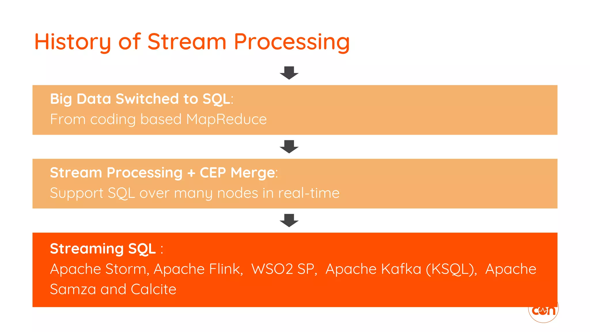 History of Stream Processing
Big Data Switched to SQL:
From coding based MapReduce
Stream Processing + CEP Merge:
Support SQL over many nodes in real-time
Streaming SQL :
Apache Storm, Apache Flink, WSO2 SP, Apache Kafka (KSQL), Apache
Samza and Calcite
 