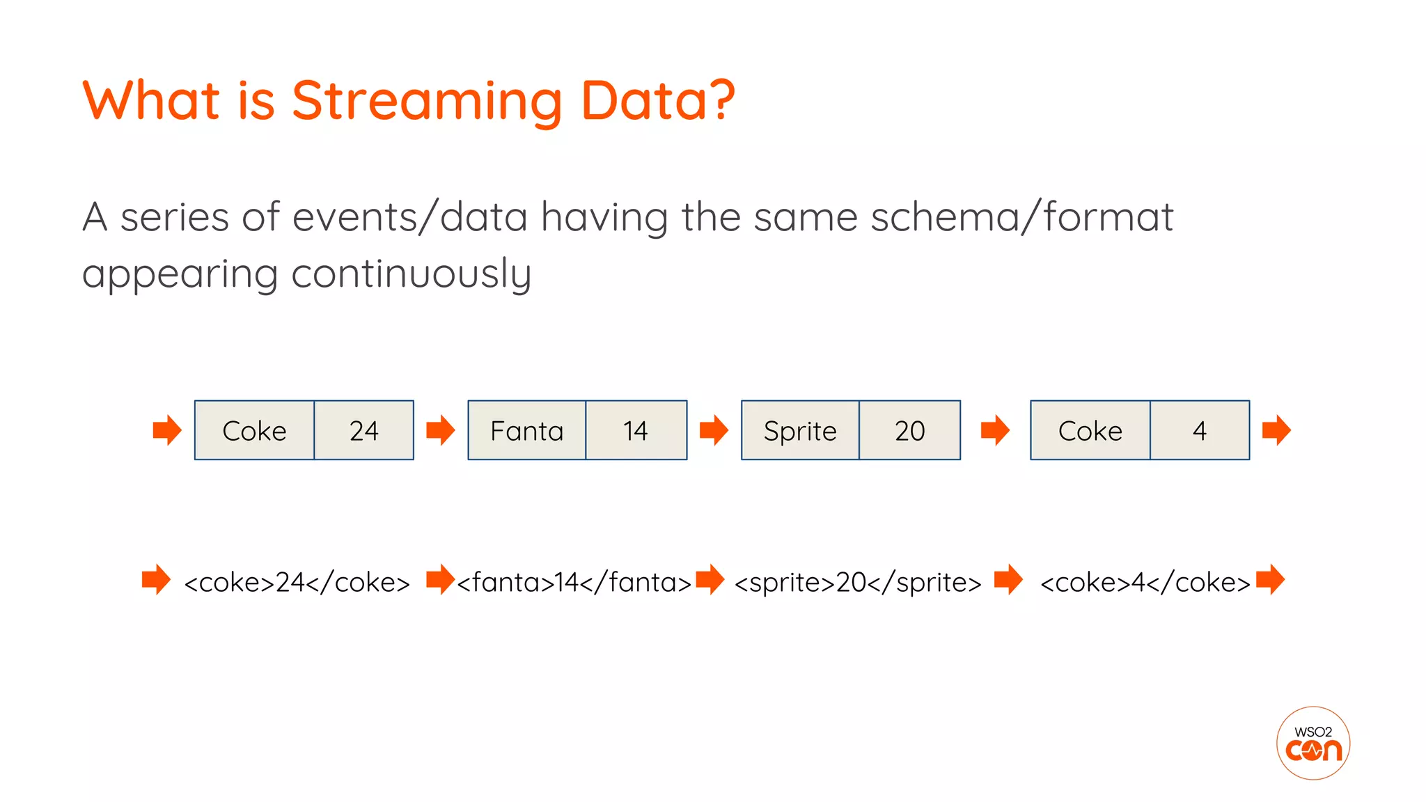 What is Streaming Data?
A series of events/data having the same schema/format
appearing continuously
Coke 24 Fanta 14 Sprite 20 Coke 4
<coke>24</coke> <fanta>14</fanta> <sprite>20</sprite> <coke>4</coke>
 