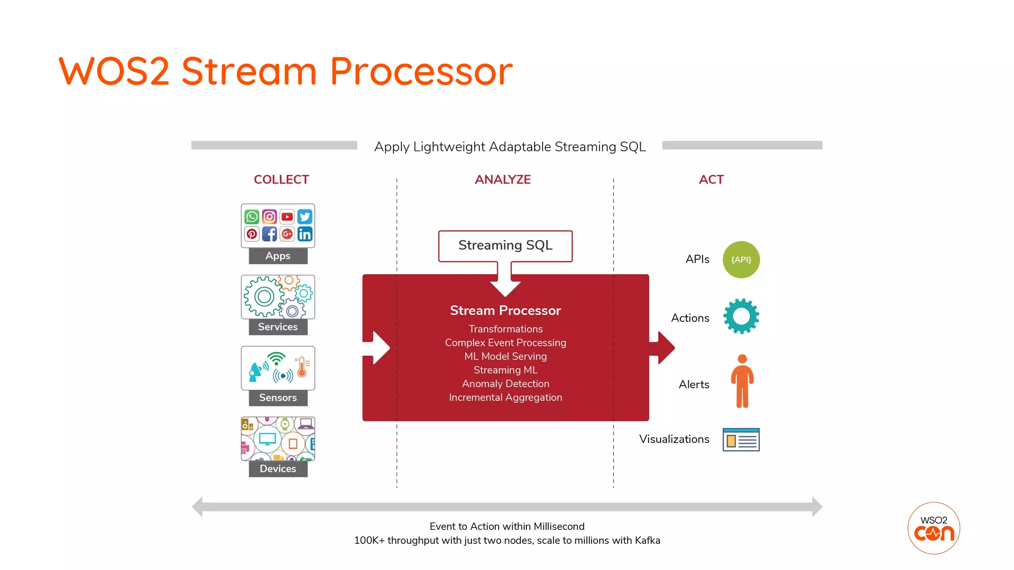 WOS2 Stream Processor
 