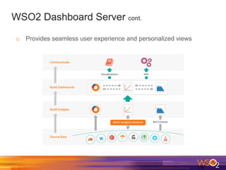 WSO2 Dashboard Server cont.
o  Provides seamless user experience and personalized views
 