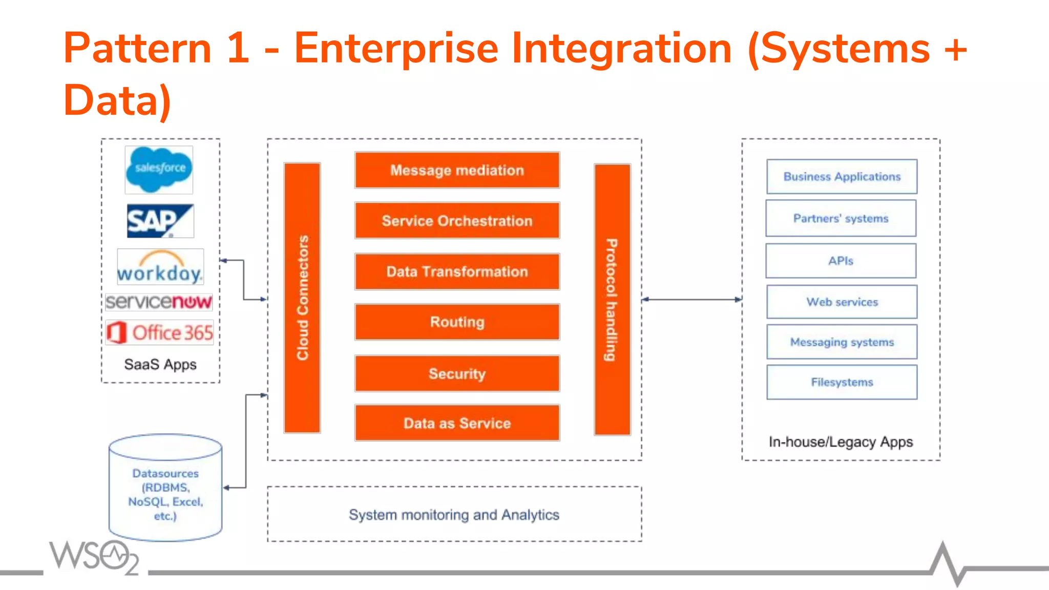 Pattern 1 - Enterprise Integration (Systems +
Data)
 