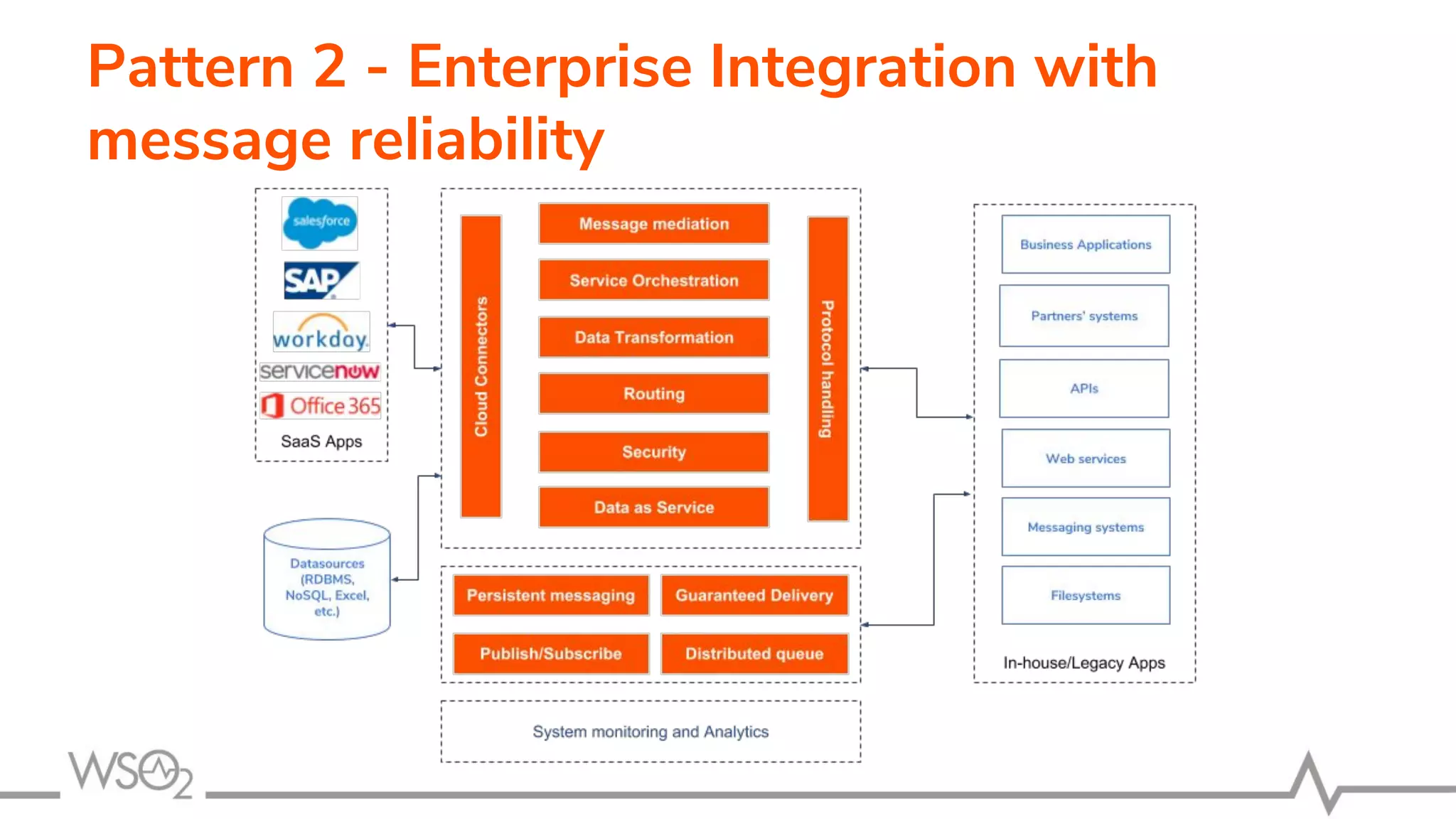 Pattern 2 - Enterprise Integration with
message reliability
 