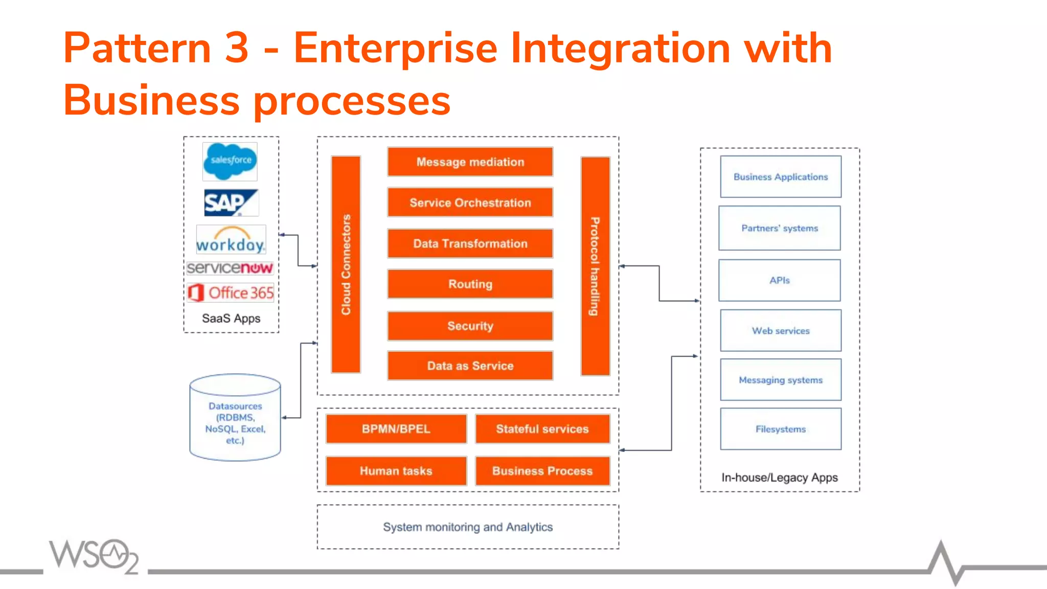 Pattern 3 - Enterprise Integration with
Business processes
 
