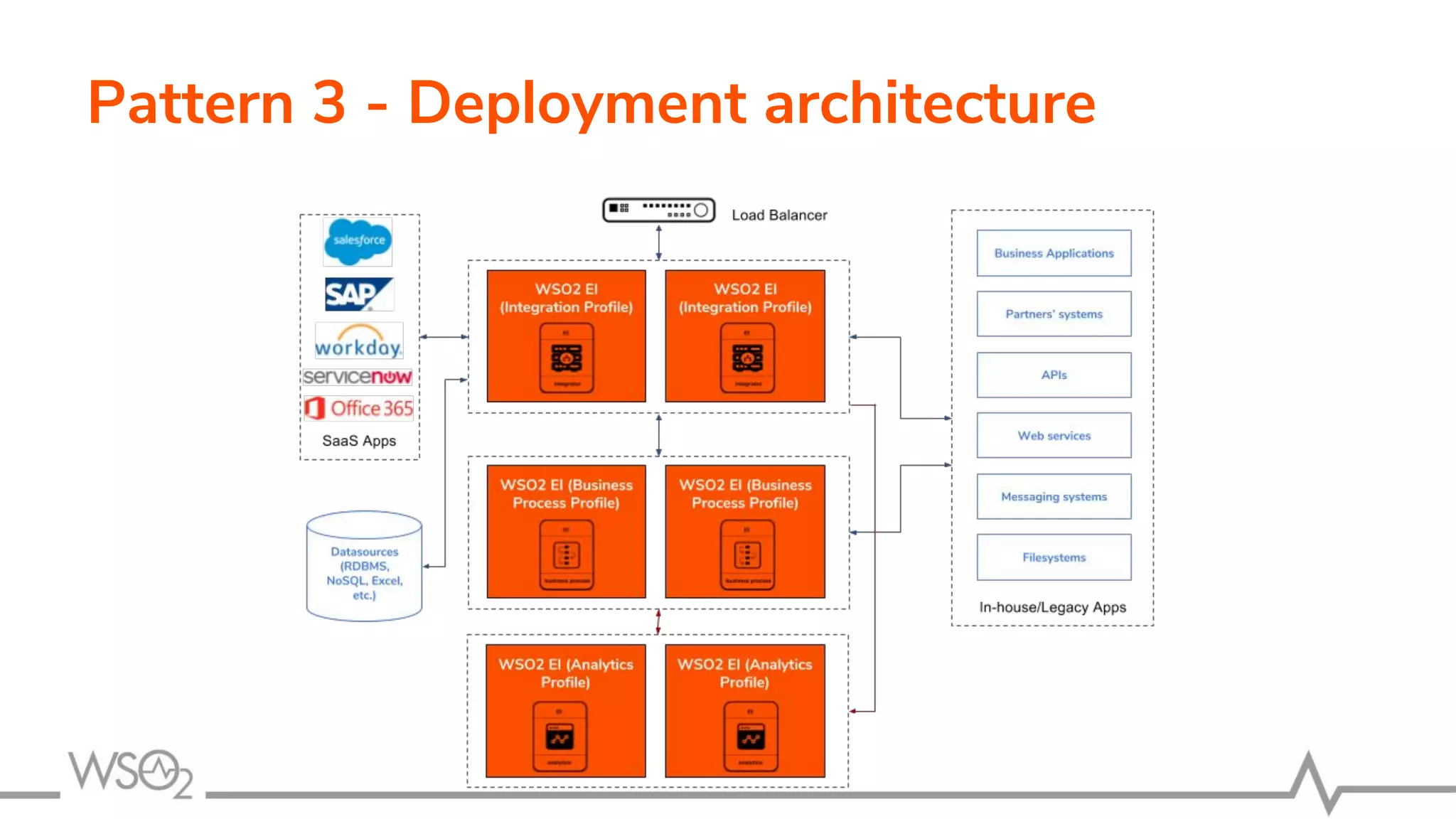 Pattern 3 - Deployment architecture
 