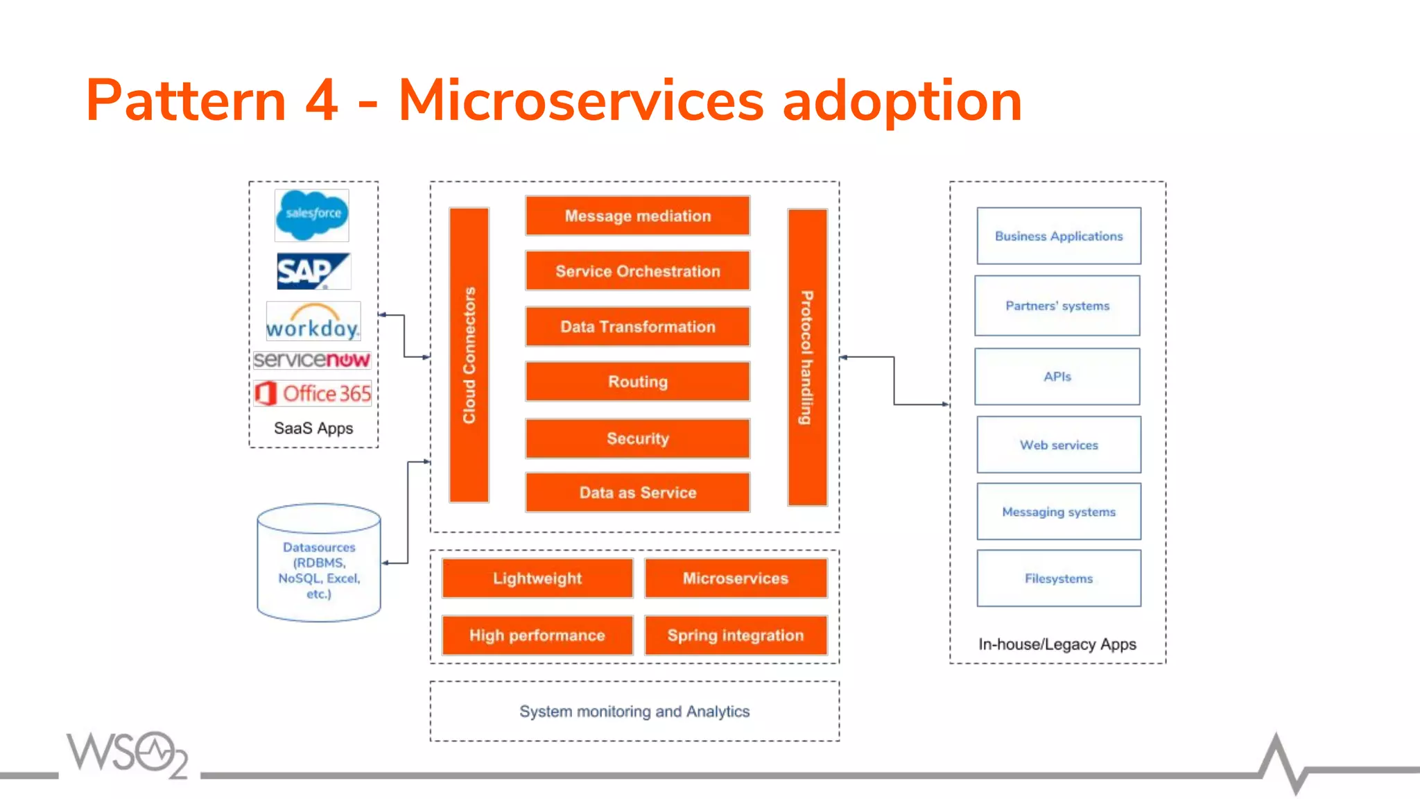 Pattern 4 - Microservices adoption
 