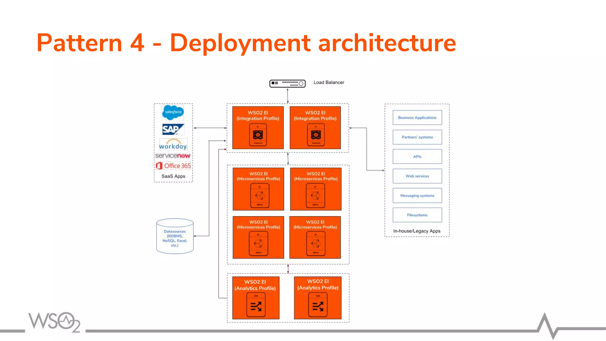 Pattern 4 - Deployment architecture
WSO2 EI
Analytics
WSO2 EI
Analytics
WSO2 EI
(Analytics Profile)
WSO2 EI
(Analytics Profile)
 