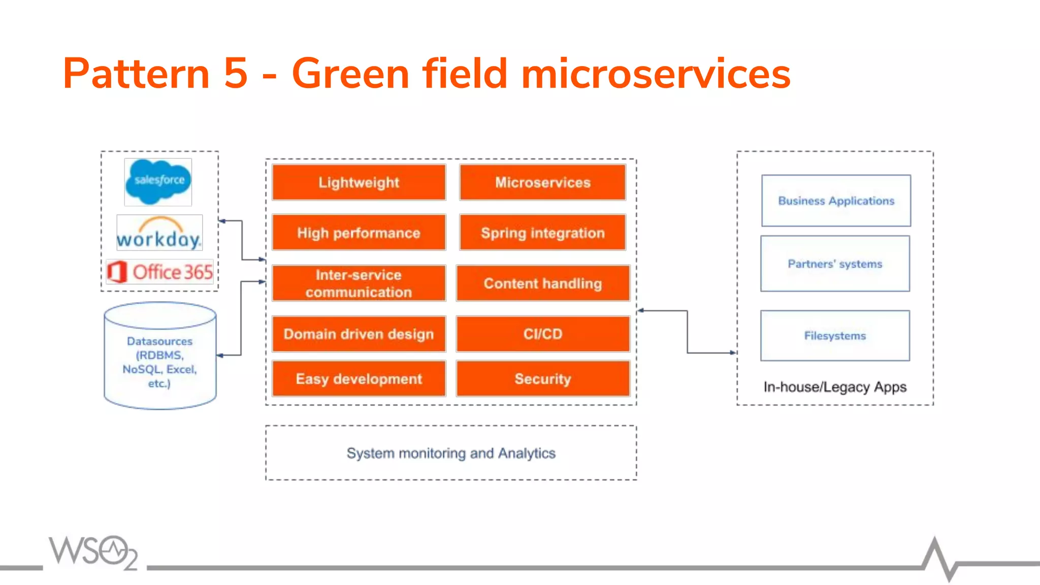 Pattern 5 - Green field microservices
 