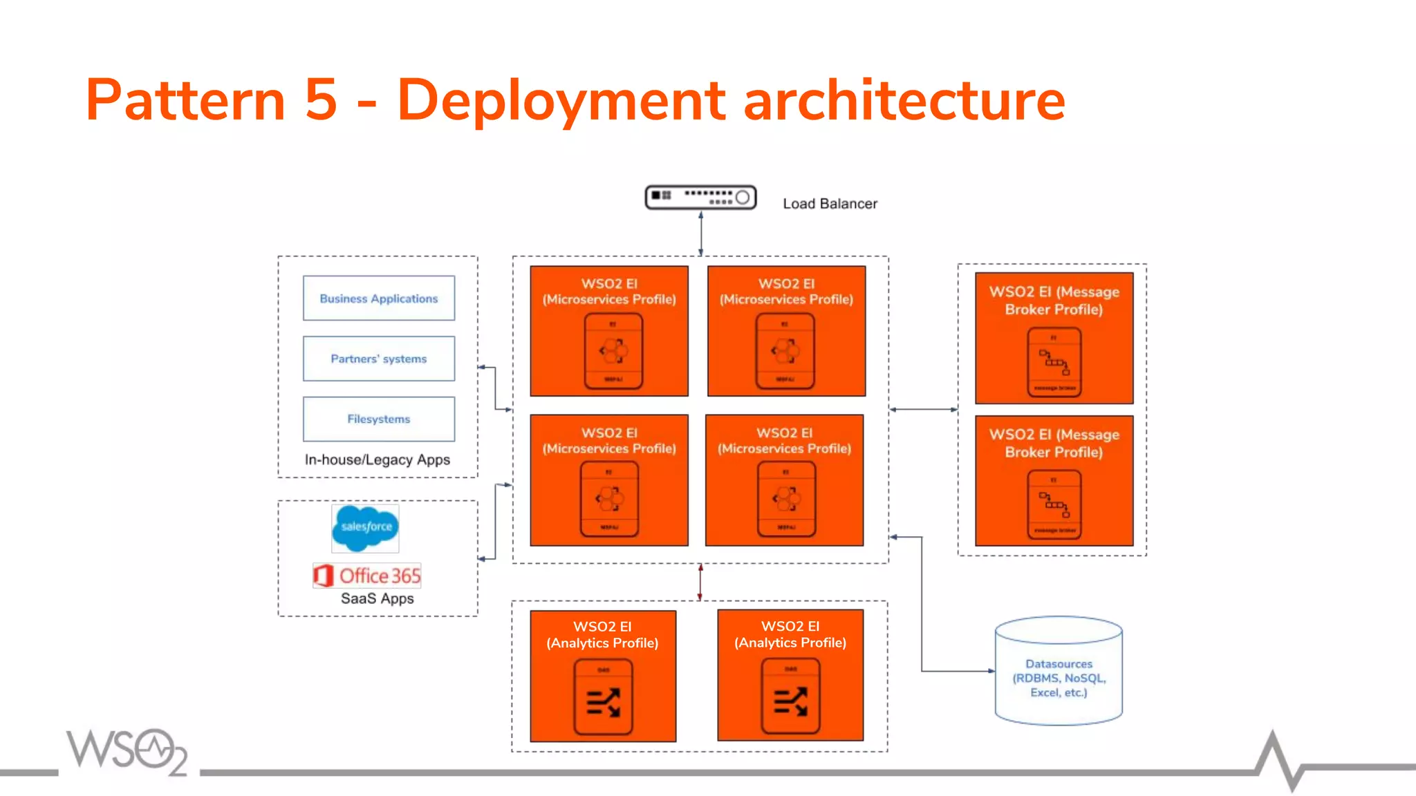 Pattern 5 - Deployment architecture
WSO2 EI
(Analytics Profile)
WSO2 EI
(Analytics Profile)
 