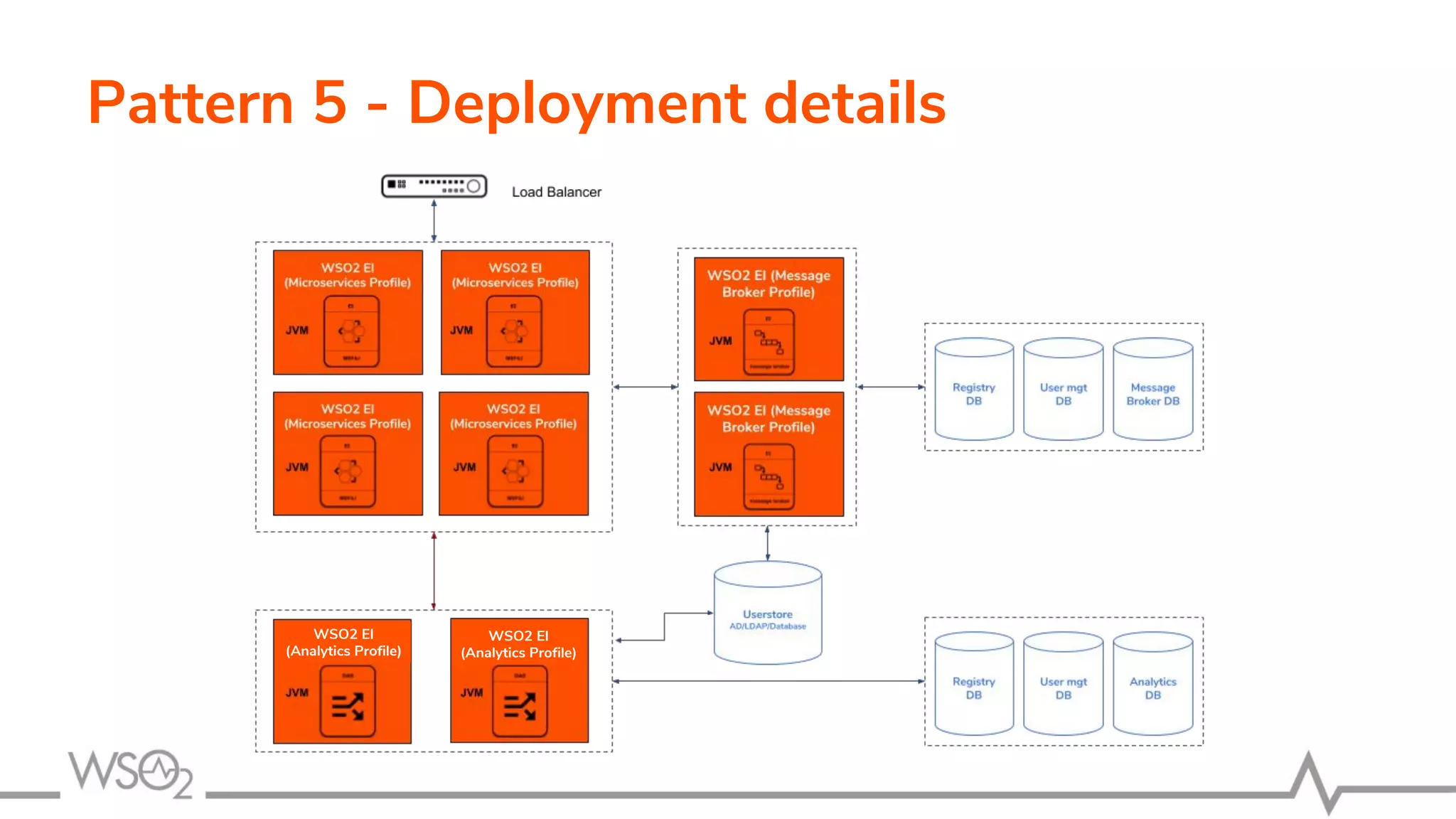 Pattern 5 - Deployment details
WSO2 EI
(Analytics Profile)
WSO2 EI
(Analytics Profile)
 