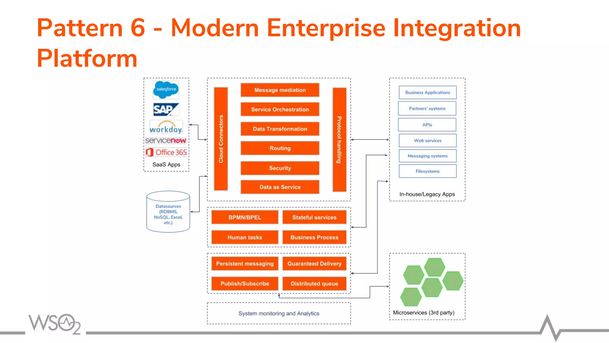 Pattern 6 - Modern Enterprise Integration
Platform
 