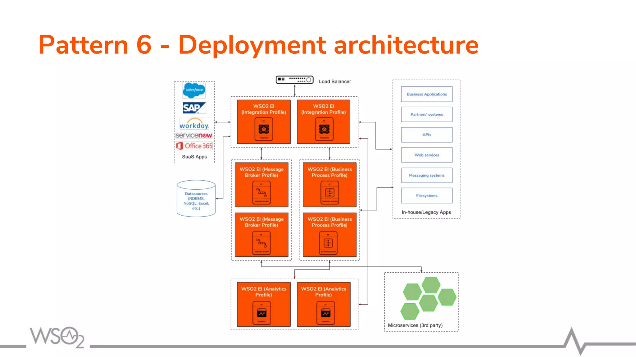 Pattern 6 - Deployment architecture
 