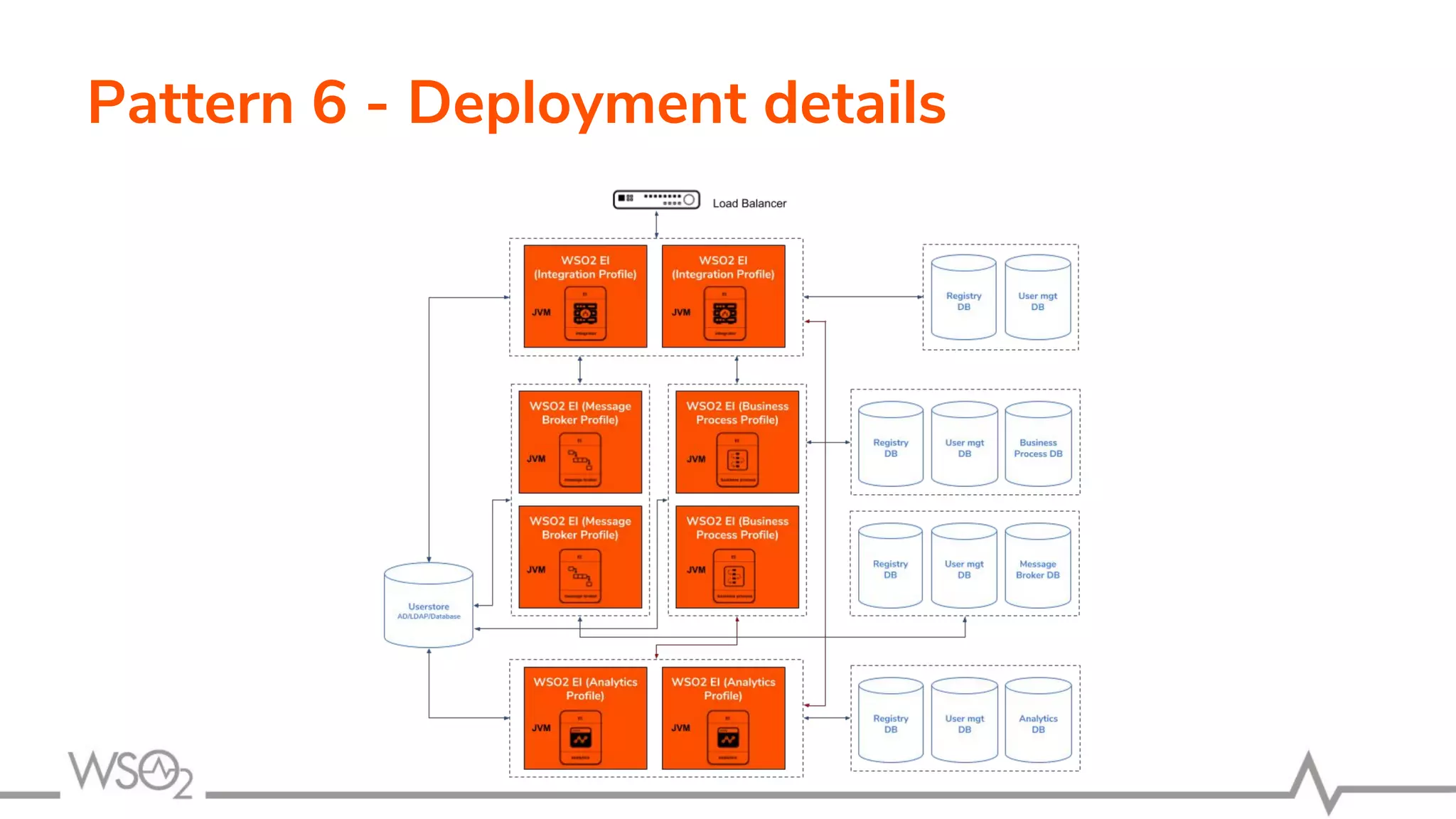 Pattern 6 - Deployment details
 