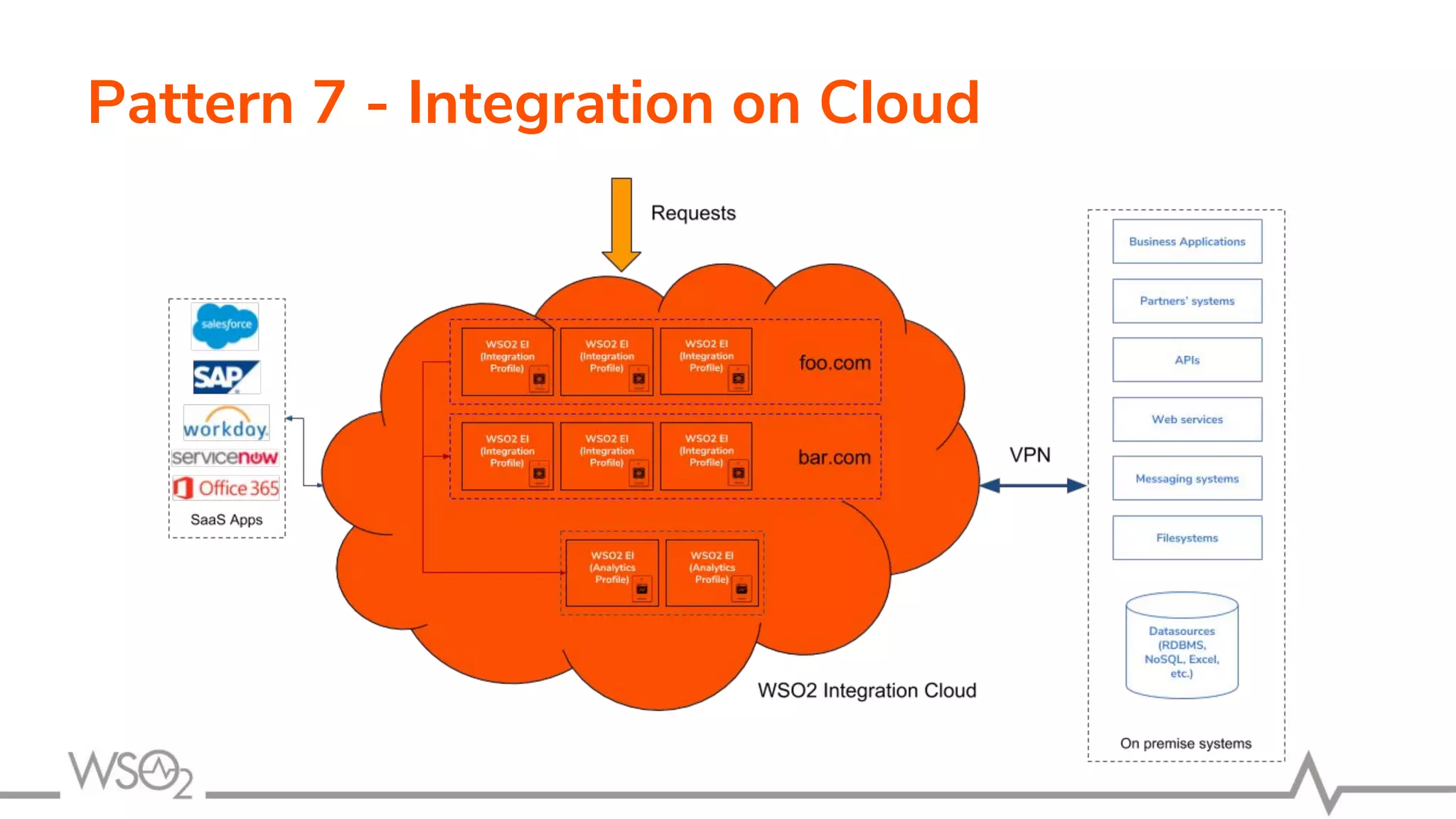 Pattern 7 - Integration on Cloud
 