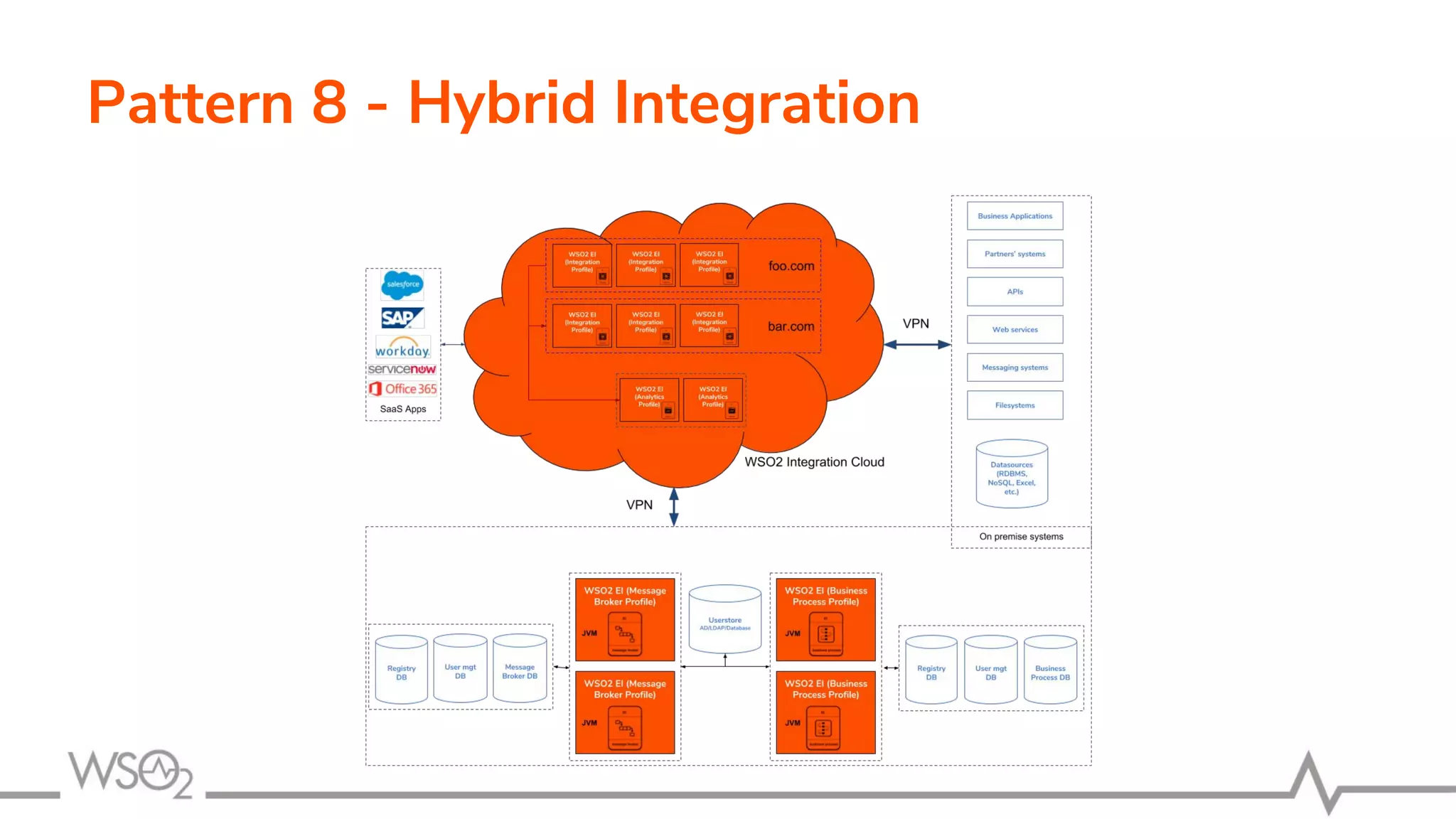 Pattern 8 - Hybrid Integration
 