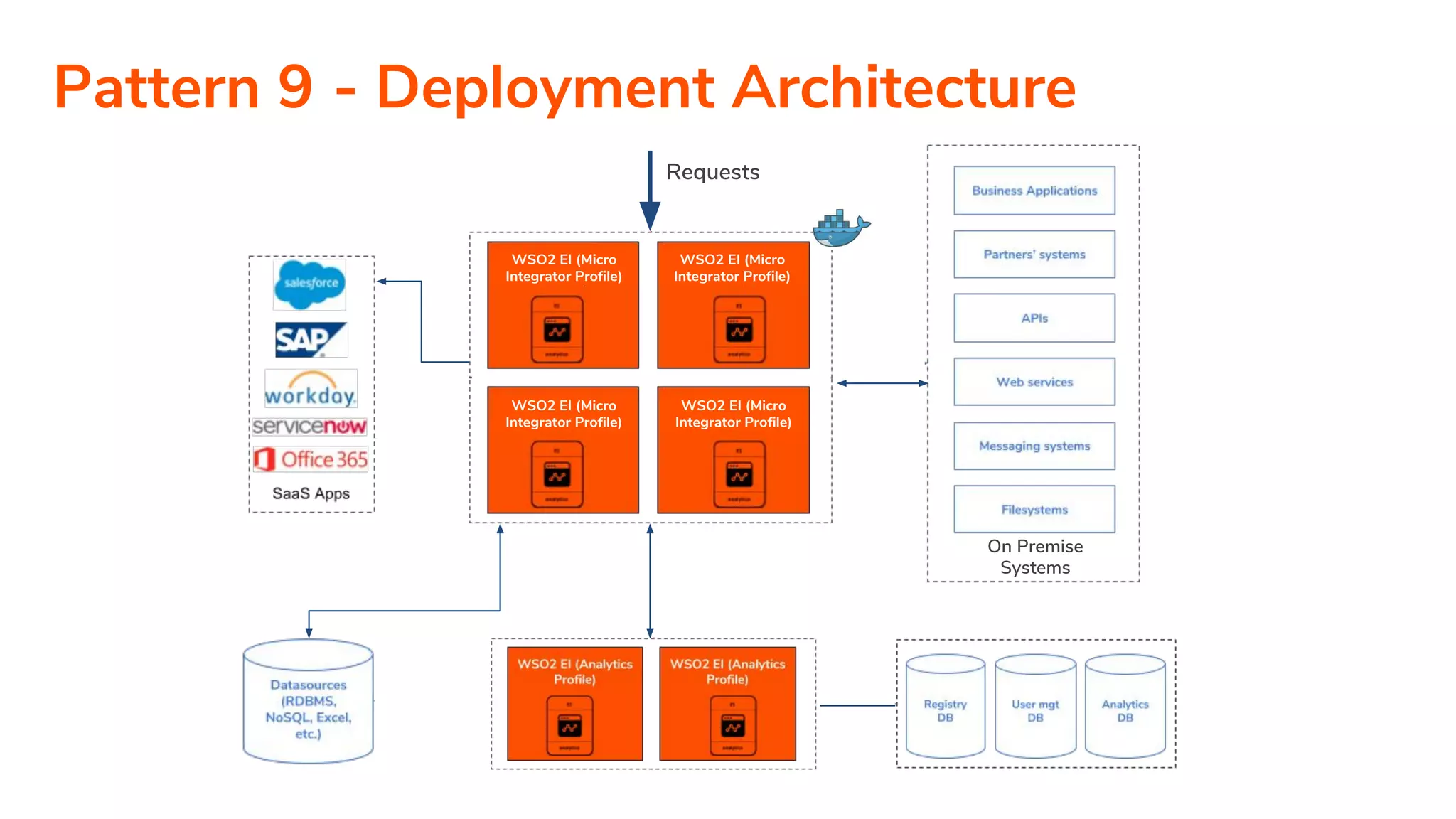 WSO2 EI (Micro
Integrator Profile)
WSO2 EI (Micro
Integrator Profile)
WSO2 EI (Micro
Integrator Profile)
WSO2 EI (Micro
Integrator Profile)
Requests
On Premise
Systems
Pattern 9 - Deployment Architecture
 