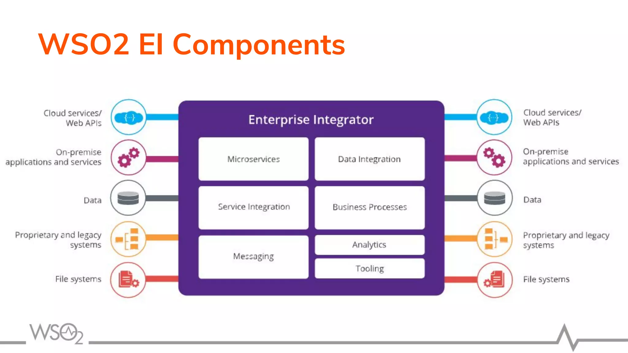 WSO2 EI Components
 