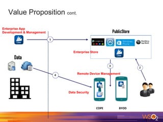 Value Proposition cont.
COPE	
   BYOD	
  
Data Security
Remote Device Management
Enterprise Store
Enterprise App
Development & Management
 
