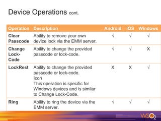 Device Operations cont.
Operation Description Android iOS Windows
Clear
Passcode
Ability to remove your own
device lock via the EMM server.
√ √ √
Change
Lock-
Code
Ability to change the provided
passcode or lock-code.
√ √ X
LockRest Ability to change the provided
passcode or lock-code.
Icon
This operation is specific for
Windows devices and is similar
to Change Lock-Code.
X X √
Ring Ability to ring the device via the
EMM server.
√ √ √
 