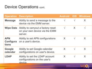 Device Operations cont.
Operation Description Android iOS Windows
Message Ability to send a message to the
device via the EMM server.
√ √ X
Wipe Data Ability to carryout a factory reset
on your own device via the EMM
server.
√ X √
APN
Configura
tions
Ability to set APN configurations
on a user's device.
X √ X
Google
calendar
Ability to set Google calendar
configurations on user's device.
X √ X
LDAP Ability to set the LDAP account
configurations on the user's
device.
X √ X
 