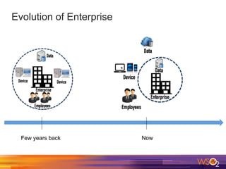 Evolution of Enterprise
Few years back Now
 