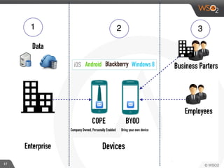 Enterprise
Data
Employees
Devices
COPE BYOD
AndroidiOS Windows 8Blackberry
1 2 3
Company Owned, Personally Enabled Bring your own device
Business Parters
17
 