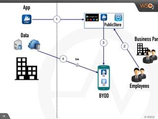 Data
BYOD
PublicStore
App
1
3
4 Data
2
Employees
Business Par
18
 