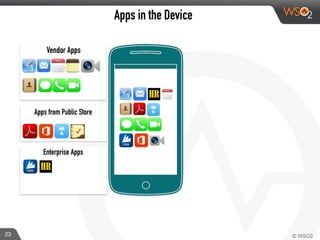 23
Vendor Apps
Enterprise Apps
Apps from Public Store
Apps in the Device
 