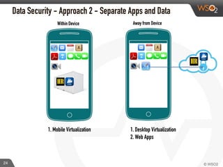 24
Data Security - Approach 2 - Separate Apps and Data
Within Device Away from Device
1. Desktop Virtualization
2. Web Apps
1. Mobile Virtualization
 