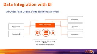 Data Integration with EI
All Create, Read, Update, Delete operations as Services
Application 𝜸
Application ẟ
Application N
Application α
Application β
Internal / external data in many
forms.
(i.e. databases, spreadsheets)
CRUD as a Service
WSO2 EI
 