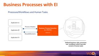 Business Processes with EI
Processes/Workflows and Human Tasks
Application α
Application β
Defined business rules, processes
and workflows which may also
consist of human tasks
Business Process Execution
as a Service
WSO2 EI
Application N
Process Initiation
Results/Decisions
 