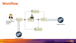 Workflow
Start appointment
cancellation
process
Backend service
Backend service
 