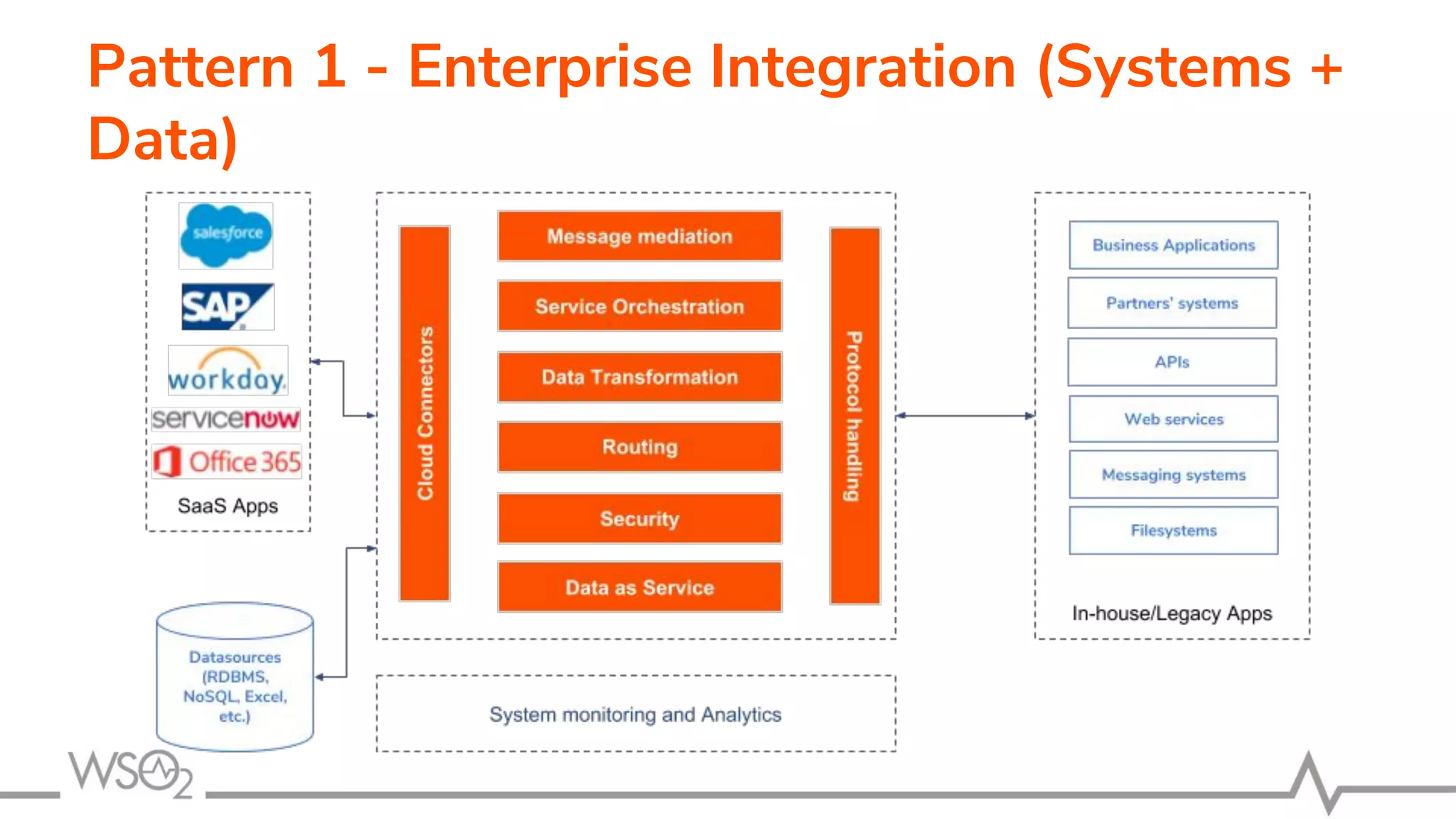Pattern 1 - Enterprise Integration (Systems +
Data)
 