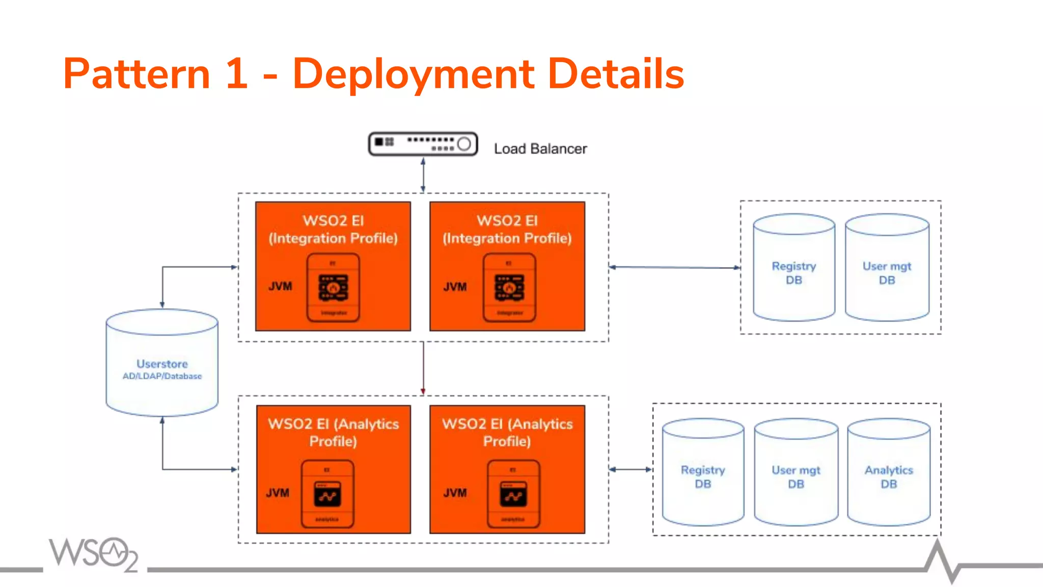 Pattern 1 - Deployment Details
 