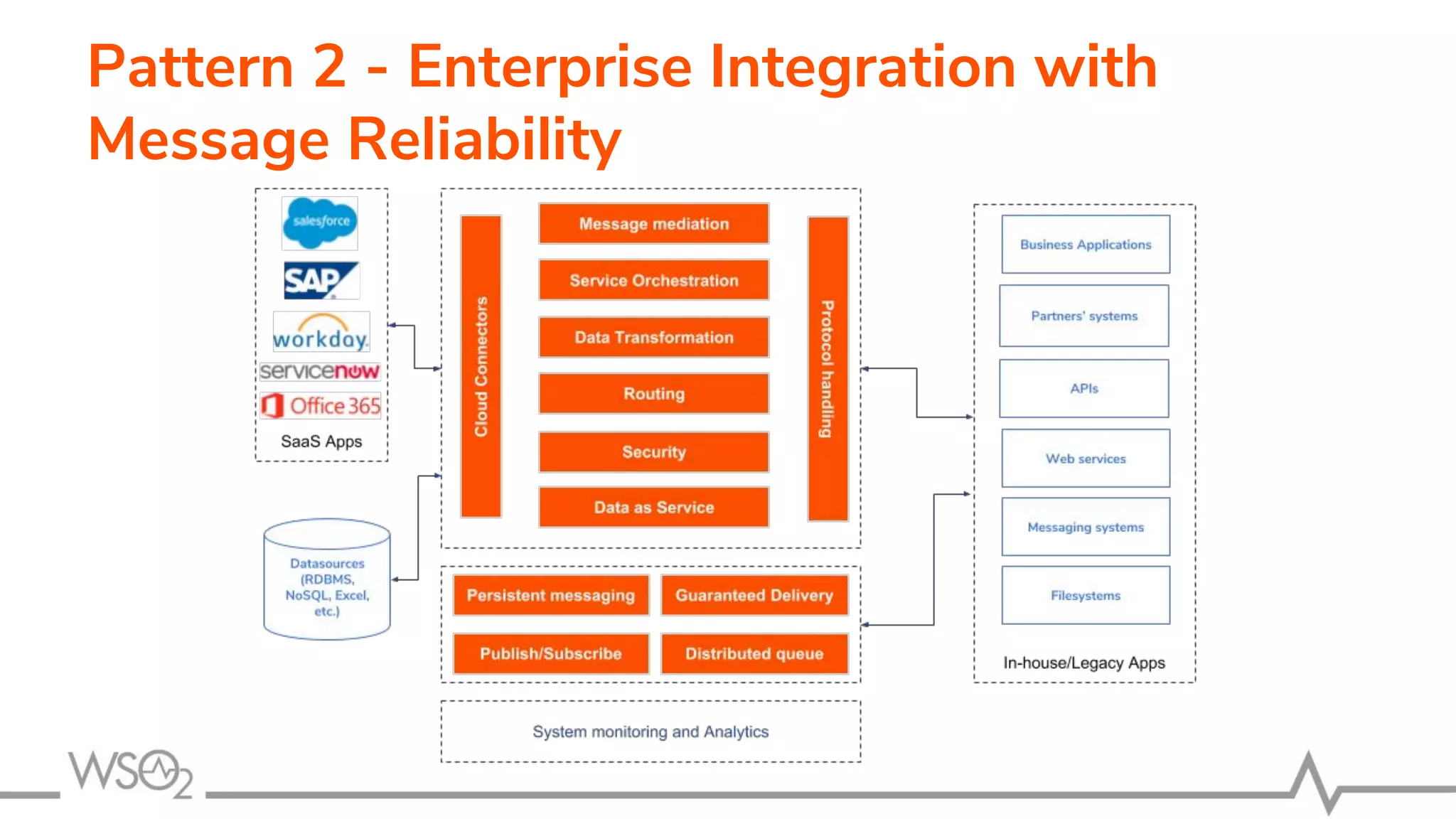 Pattern 2 - Enterprise Integration with
Message Reliability
 