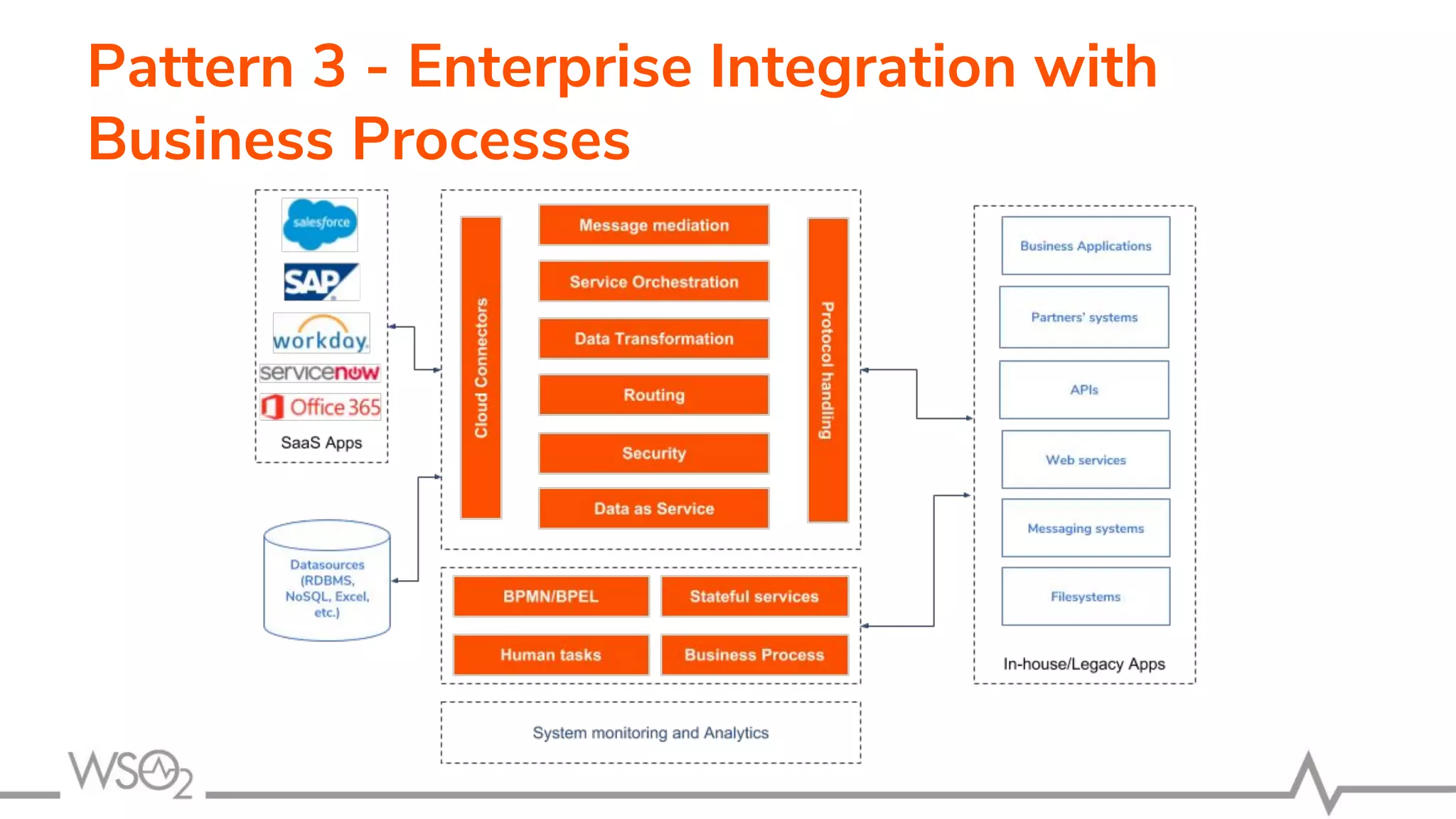 Pattern 3 - Enterprise Integration with
Business Processes
 