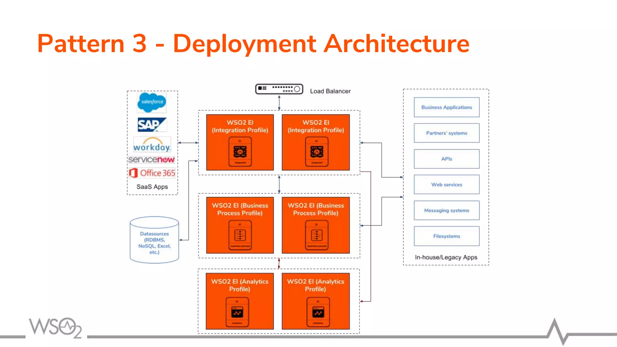Pattern 3 - Deployment Architecture
 