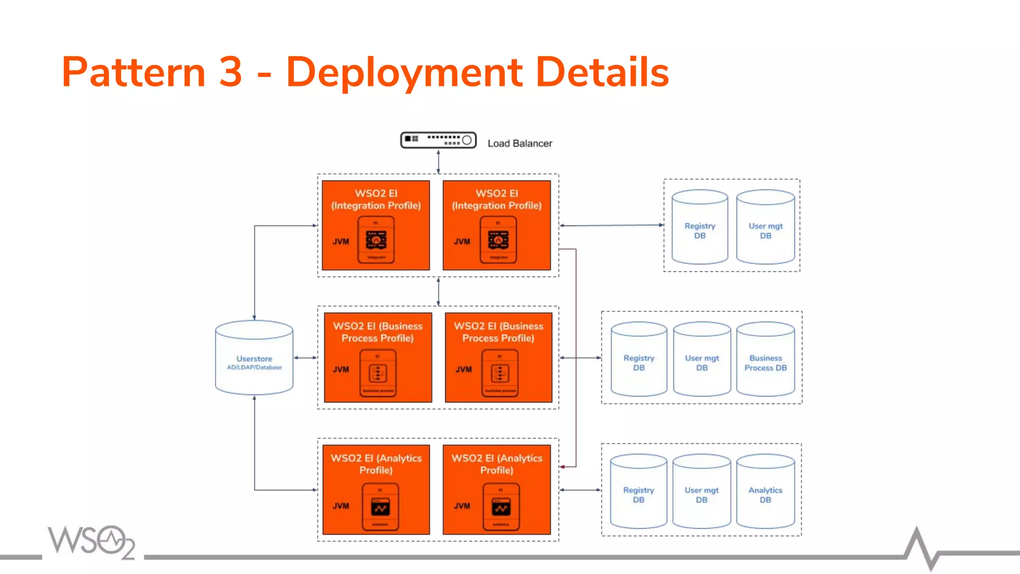 Pattern 3 - Deployment Details
 